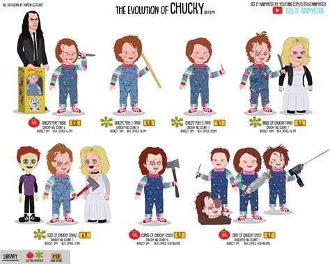 Breaking Down the Success of Curse of Chucky: A Look at Its Release Year's Influence